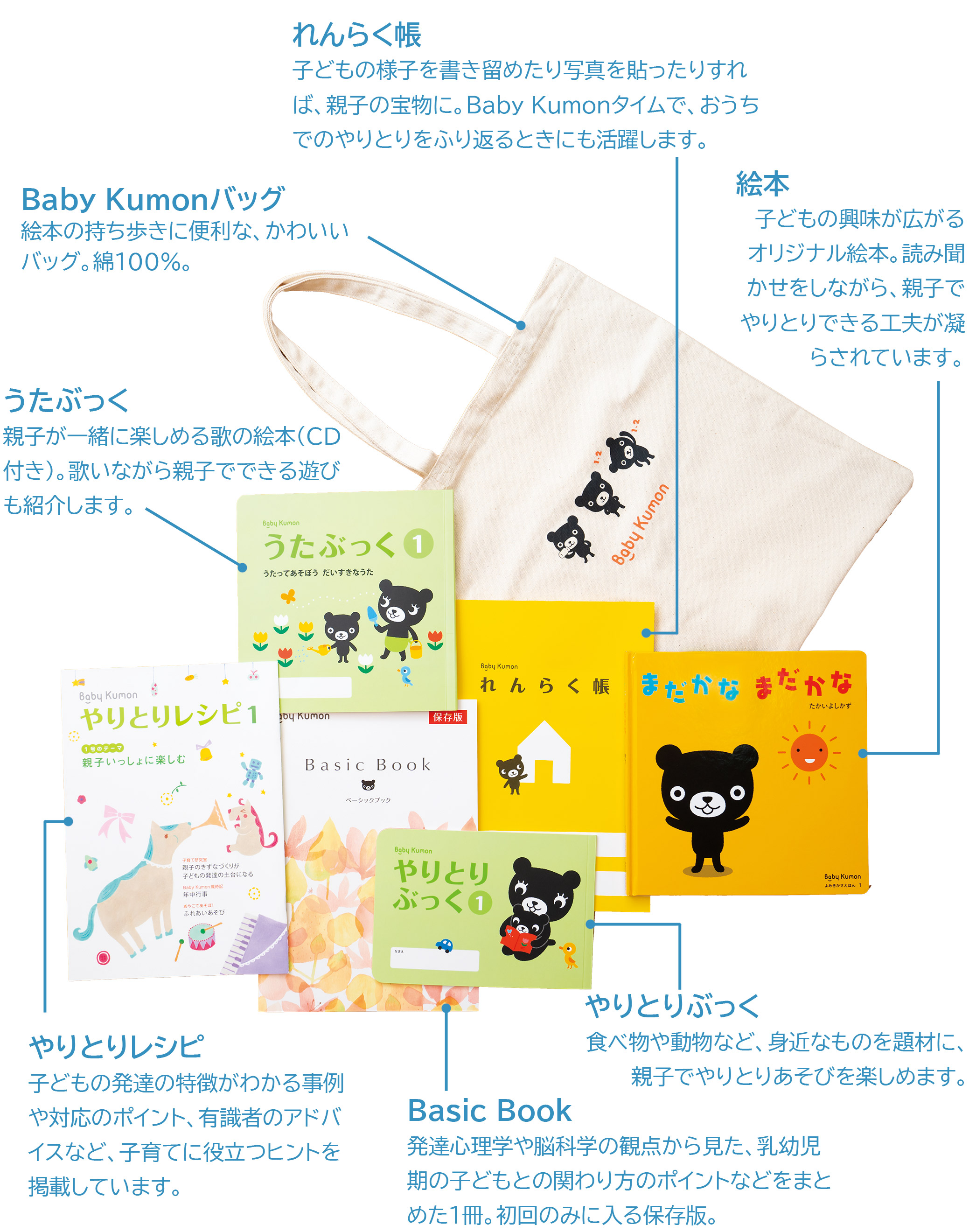 Baby Kumonバッグ：絵本の持ち歩きに便利な、かわいいバッグ。綿100％。／れんらく帳：子どもの様子を書き留めたり写真を貼ったりすれば、親子の宝物に。Baby Kumonタイムで、おうちでのやりとりをふり返るときにも活躍します。／絵本：子どもの興味が広がるオリジナル絵本。読み聞かせをしながら、親子でやりとりできる工夫が凝らされています。／やりとりぶっく：食べ物や動物など、身近なものを題材に、親子でやりとりあそびを楽しめます。／うたぶっく：親子が一緒に楽しめる歌の絵本（CD付き）。歌いながら親子でできる遊びも紹介します。／やりとりレシピ：子どもの発達の特徴がわかる事例や対応のポイント、有識者のアドバイスなど、子育てに役立つヒントを掲載しています。／Basic Book：発達心理学や脳科学の観点から見た、乳幼児期の子どもとの関わり方のポイントなどをまとめた1冊。初回のみに入る保存版。